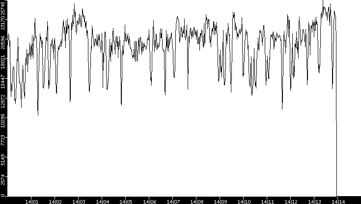 Throughput vs. Time