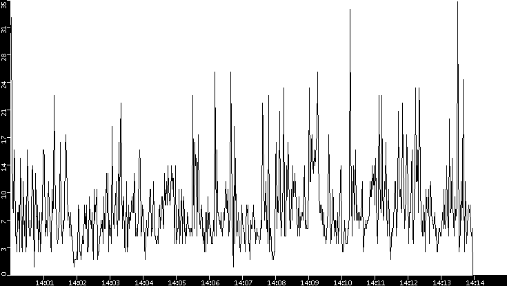 Throughput vs. Time