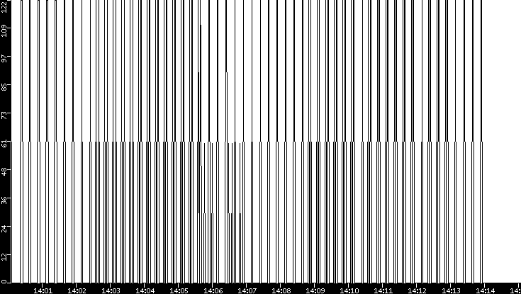 Average Packet Size vs. Time