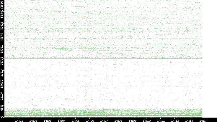 Src. Port vs. Time