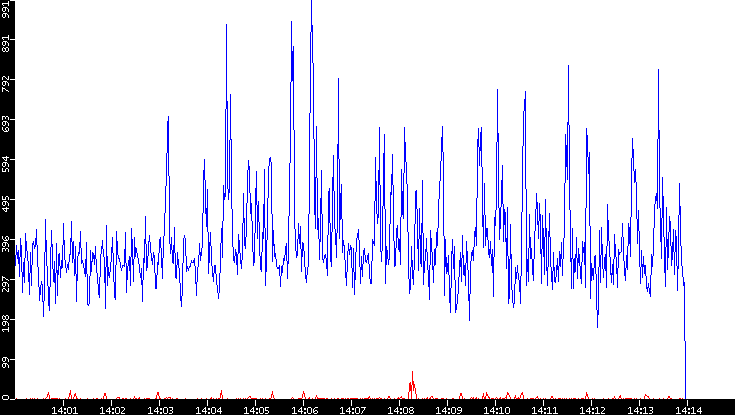 Nb. of Packets vs. Time