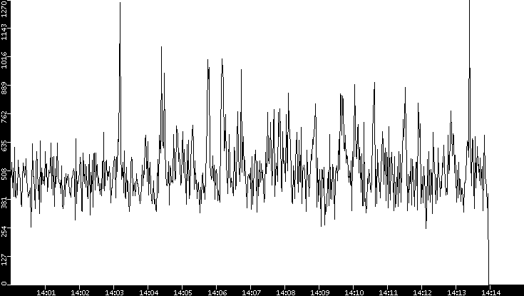 Throughput vs. Time