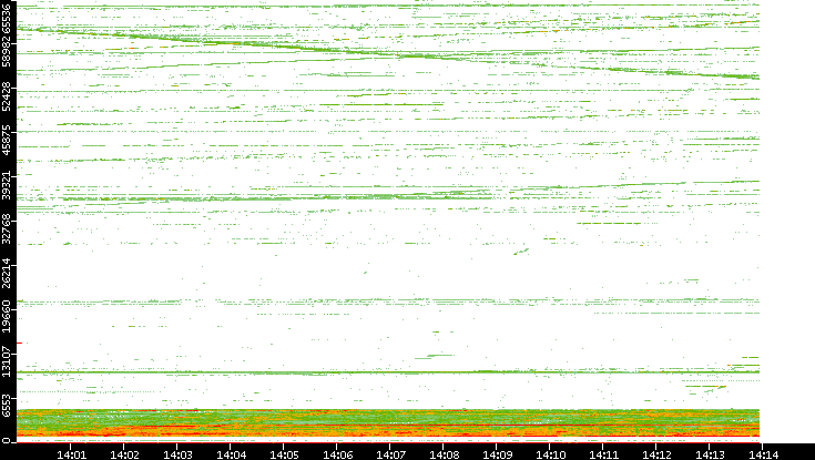 Dest. Port vs. Time
