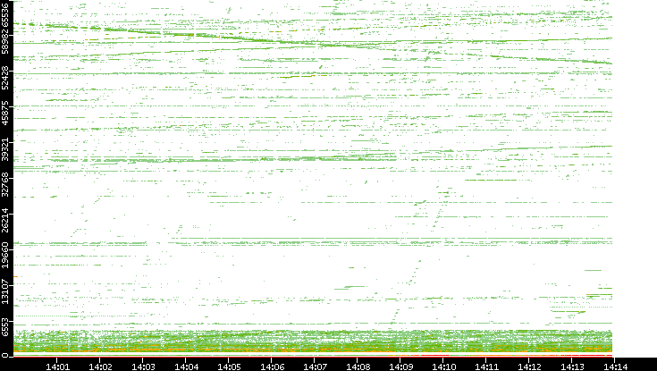 Src. Port vs. Time