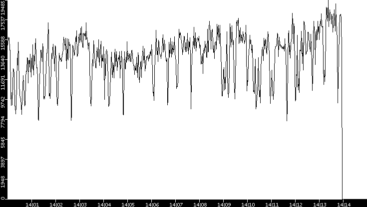 Throughput vs. Time