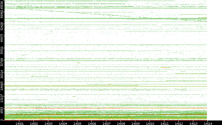 Src. Port vs. Time