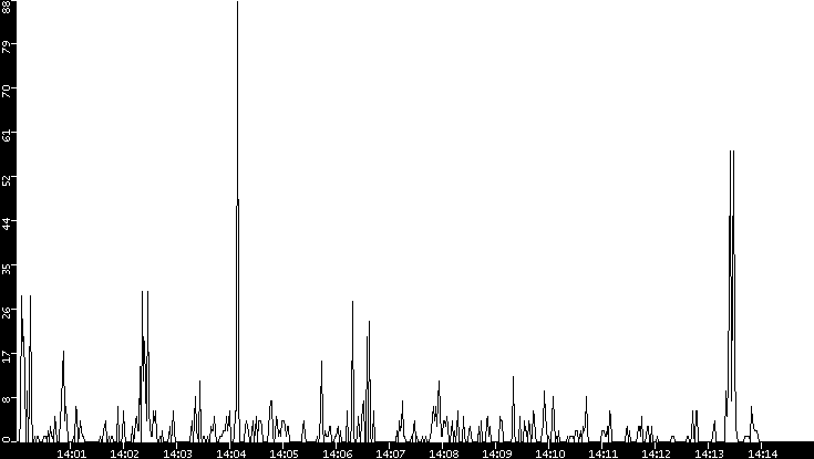 Throughput vs. Time