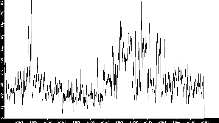 Throughput vs. Time