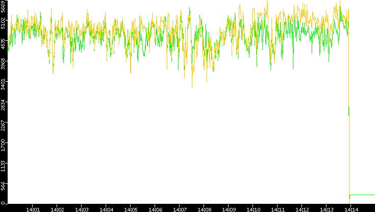 Entropy of Port vs. Time