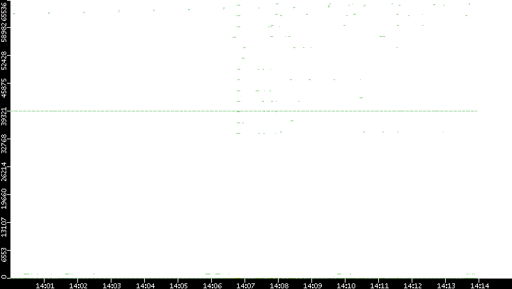 Dest. Port vs. Time