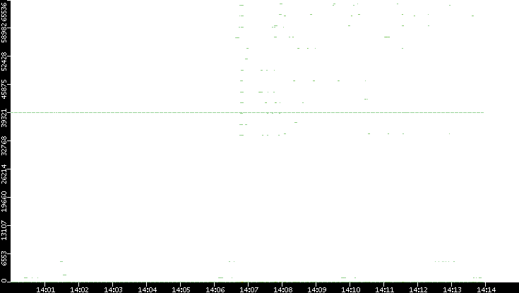 Src. Port vs. Time