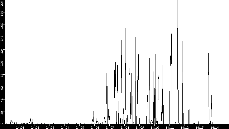 Throughput vs. Time