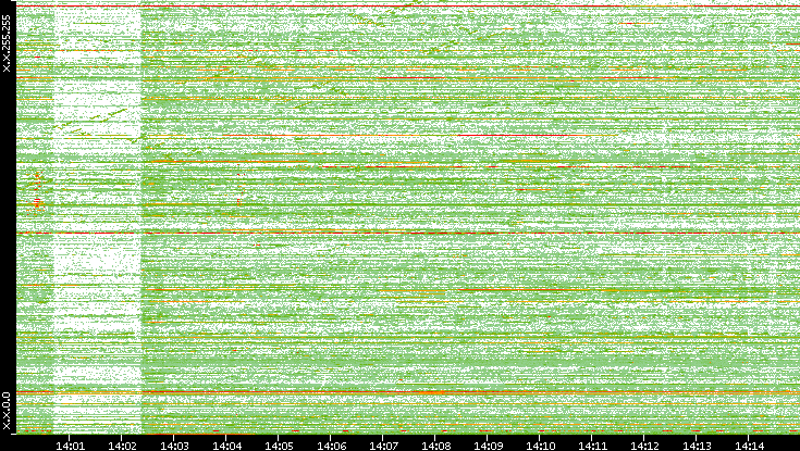 Dest. IP vs. Time