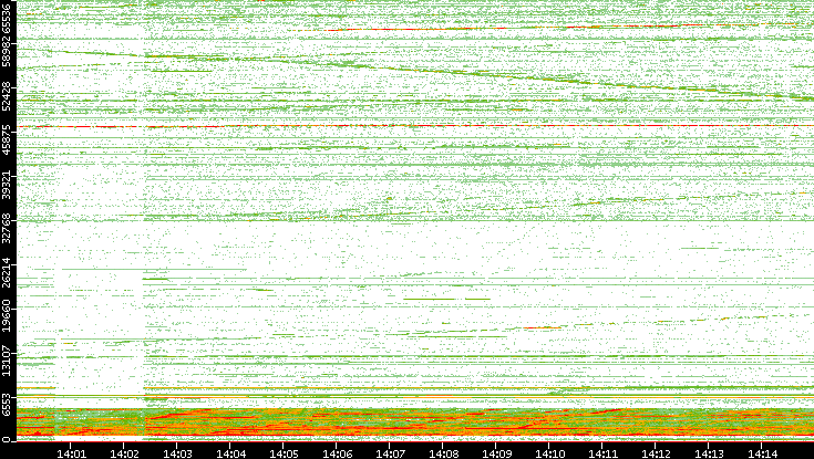 Dest. Port vs. Time