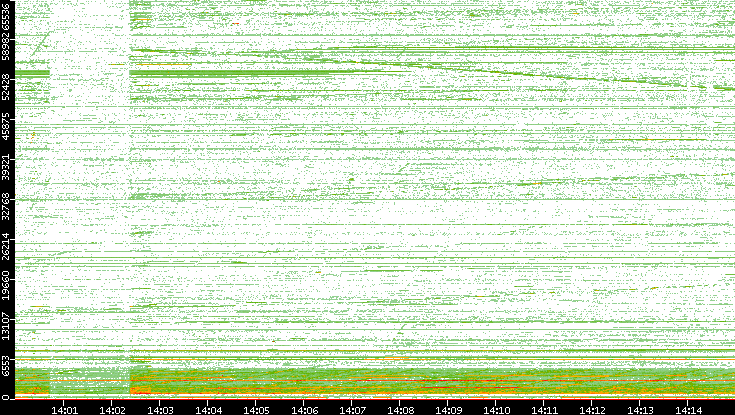 Src. Port vs. Time