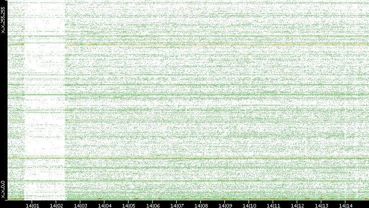 Dest. IP vs. Time