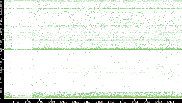 Dest. Port vs. Time