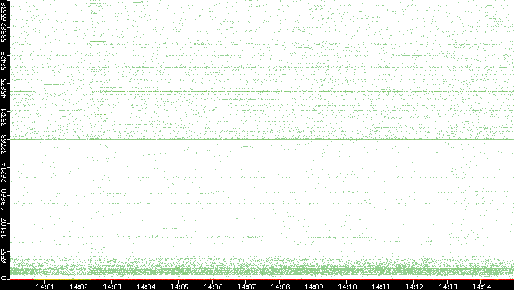 Src. Port vs. Time