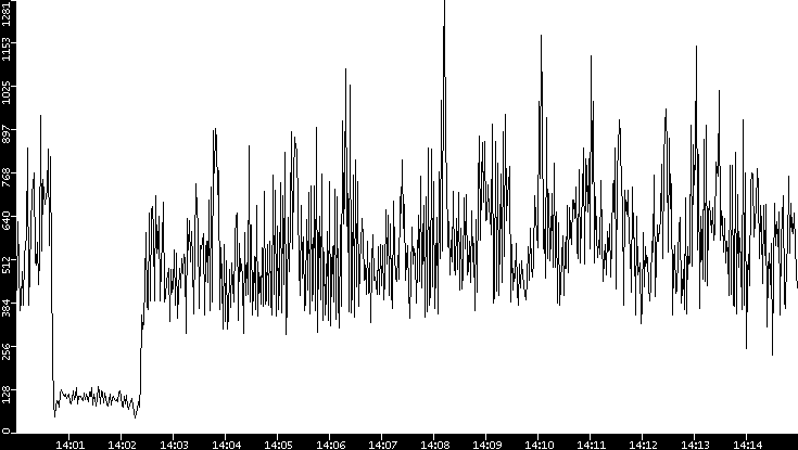 Throughput vs. Time