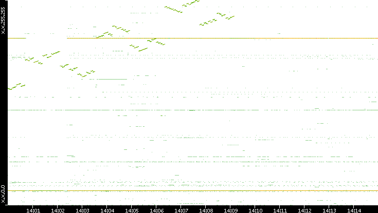 Dest. IP vs. Time