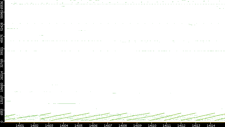 Dest. Port vs. Time