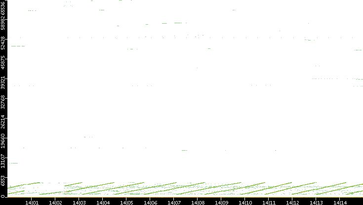 Src. Port vs. Time