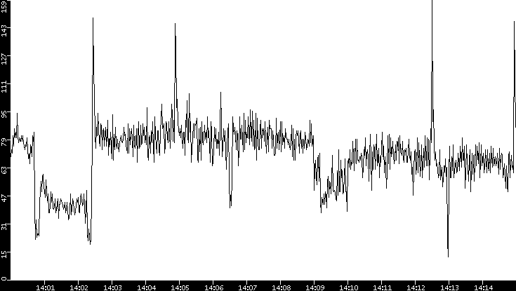 Throughput vs. Time
