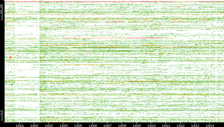 Dest. IP vs. Time