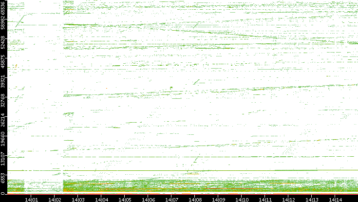 Src. Port vs. Time