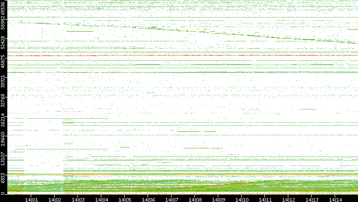 Dest. Port vs. Time
