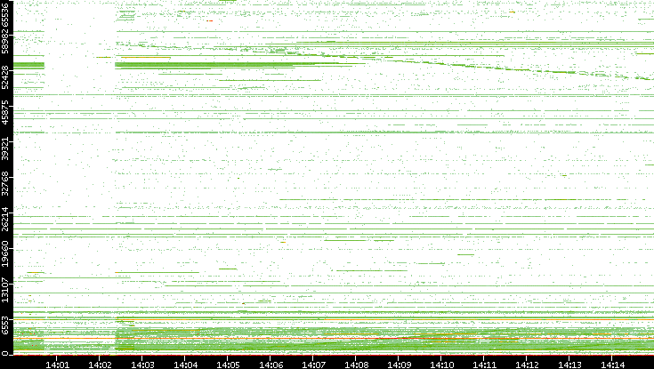 Src. Port vs. Time