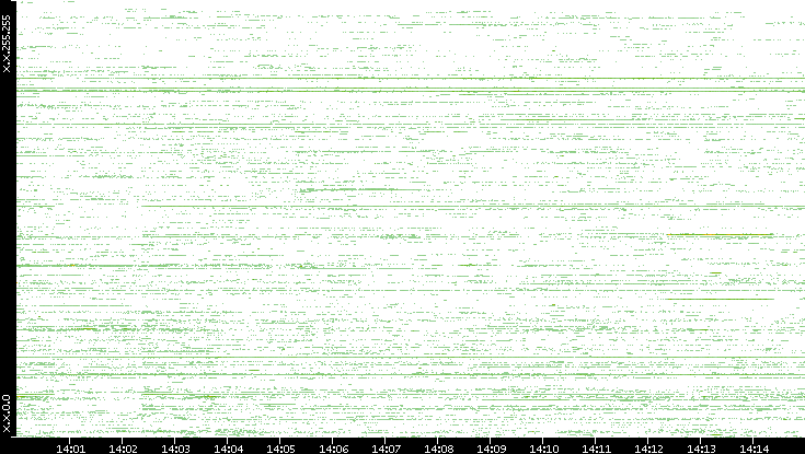 Src. IP vs. Time