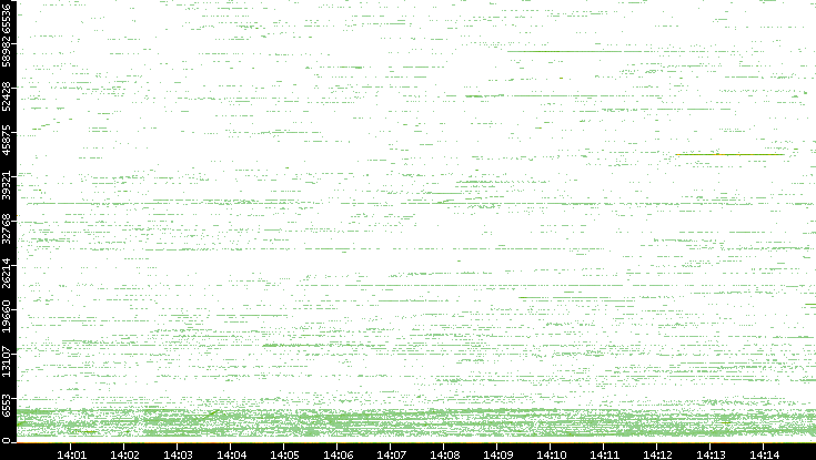 Src. Port vs. Time