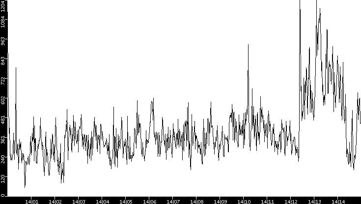 Throughput vs. Time