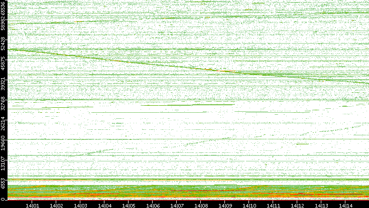 Dest. Port vs. Time