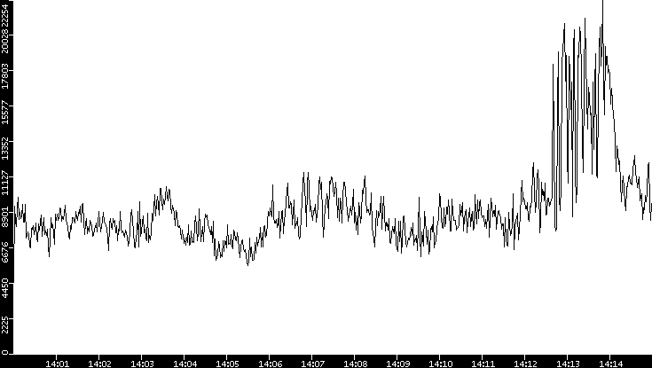 Throughput vs. Time