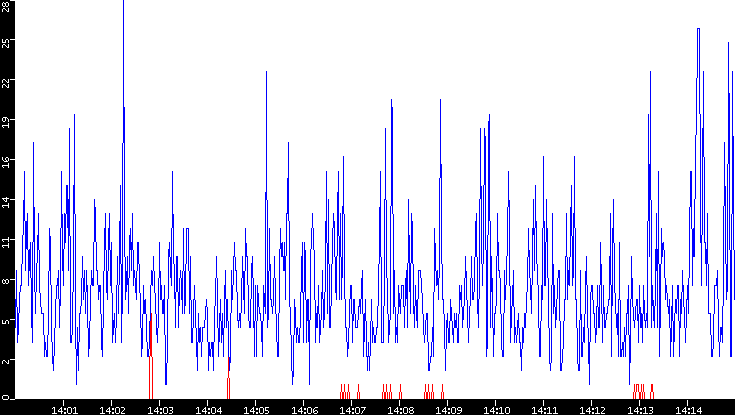 Nb. of Packets vs. Time
