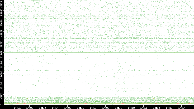 Dest. Port vs. Time