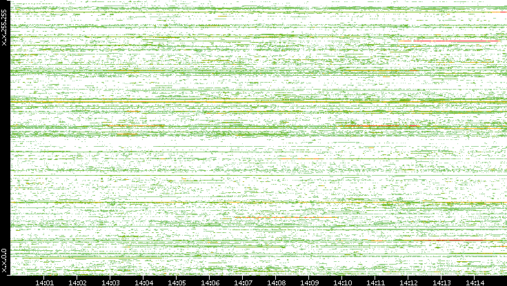 Src. IP vs. Time