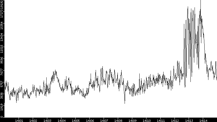 Throughput vs. Time