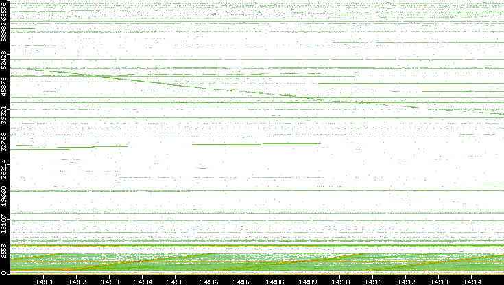 Dest. Port vs. Time