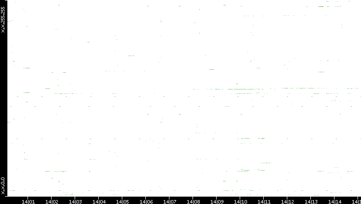 Dest. IP vs. Time