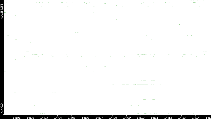 Src. IP vs. Time