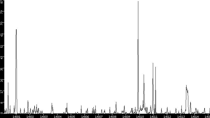 Throughput vs. Time
