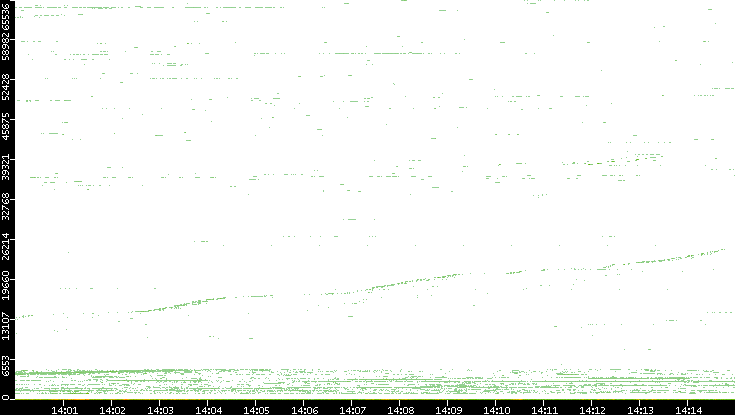 Dest. Port vs. Time