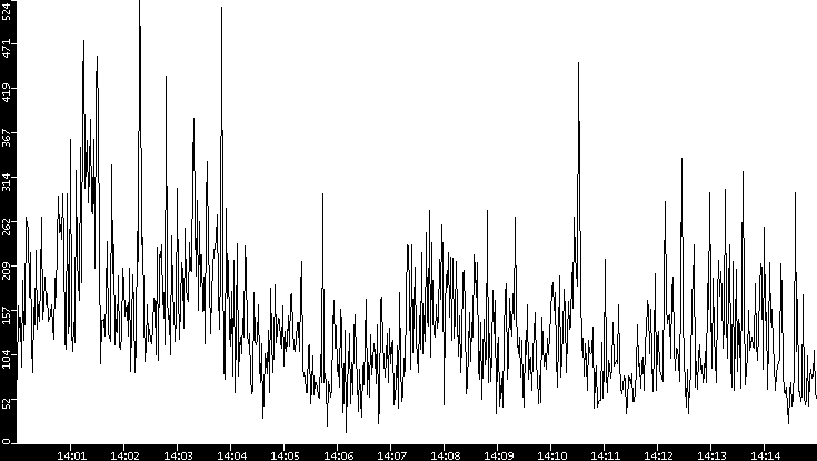 Throughput vs. Time