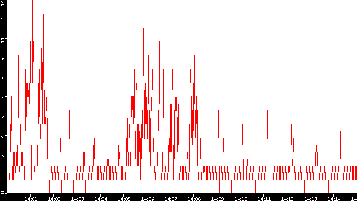 Nb. of Packets vs. Time