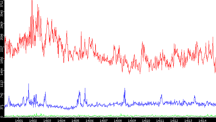 Nb. of Packets vs. Time