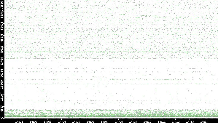 Dest. Port vs. Time