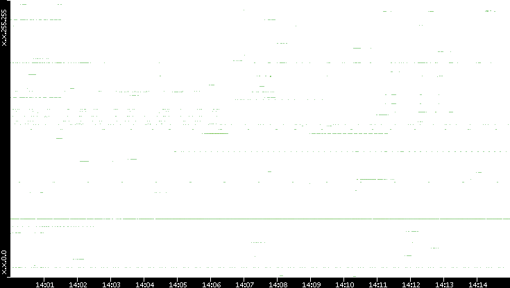 Src. IP vs. Time